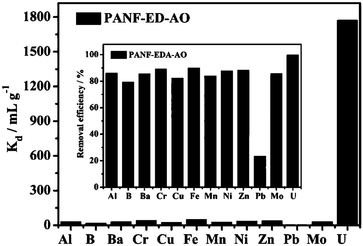 Preparation method and using method for polyamino/amidoxim-modified multifunctional ion exchange fibers