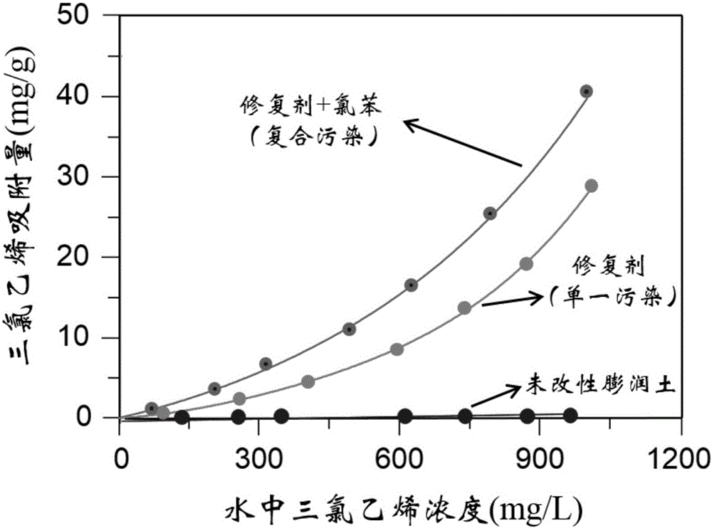 Preparation method for high-concentration compound organic pollution restoration agent