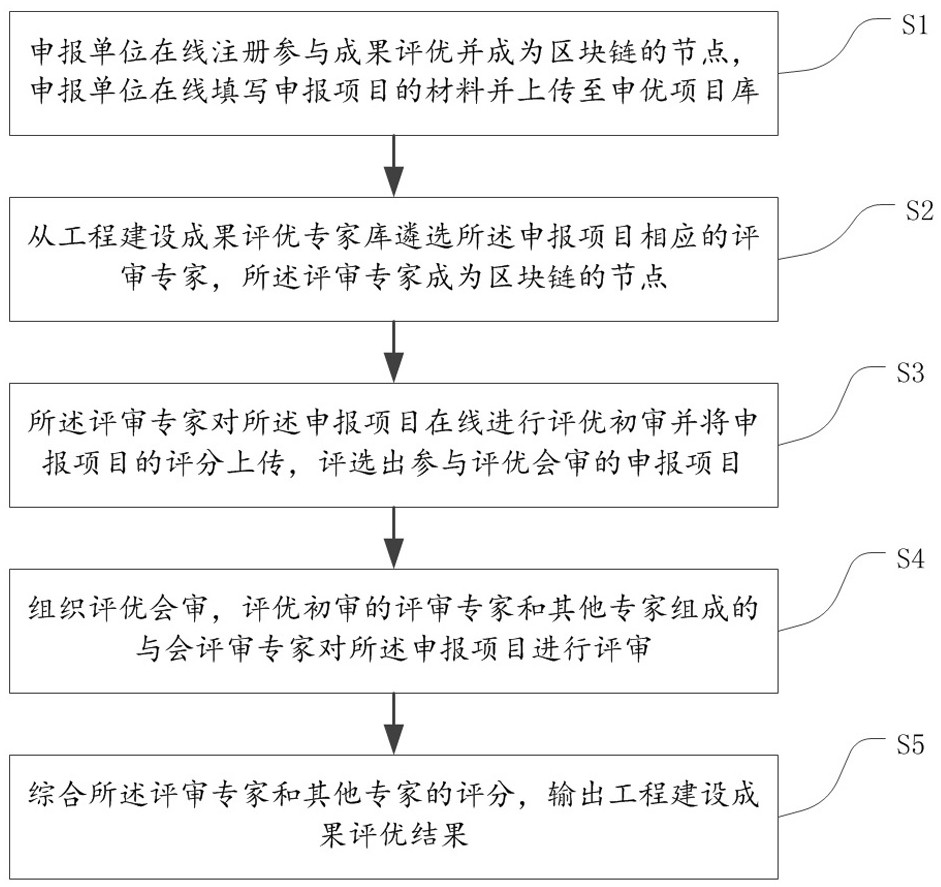 Engineering construction result evaluation method and system based on block chain