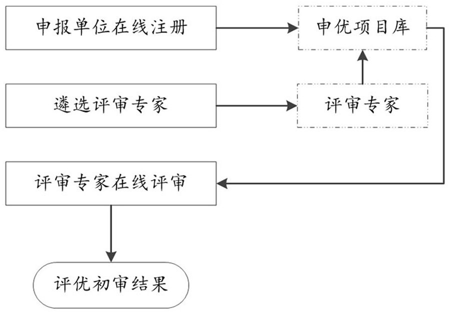 Engineering construction result evaluation method and system based on block chain