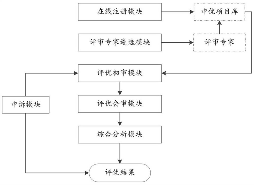 Engineering construction result evaluation method and system based on block chain