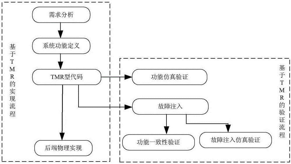 TMR-based implementation and fault injection simulation platform and simulation method