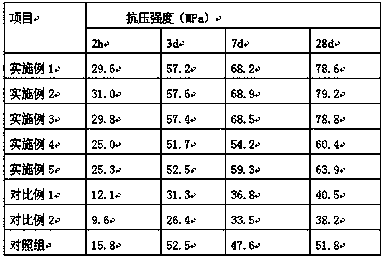 Method for reducing preparation cost of sulphoaluminate cement