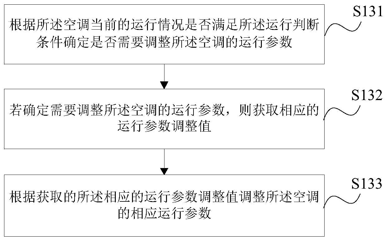 Air conditioner control method and device, storage medium, and air conditioner