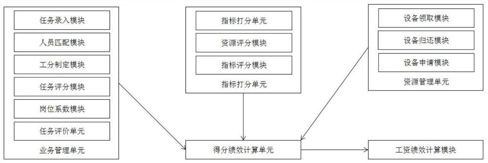 Property enterprise work division assessment management system