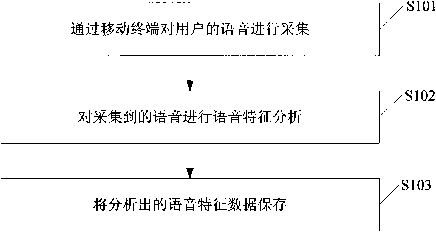 Method for regulating voice output of mobile terminal and mobile terminal