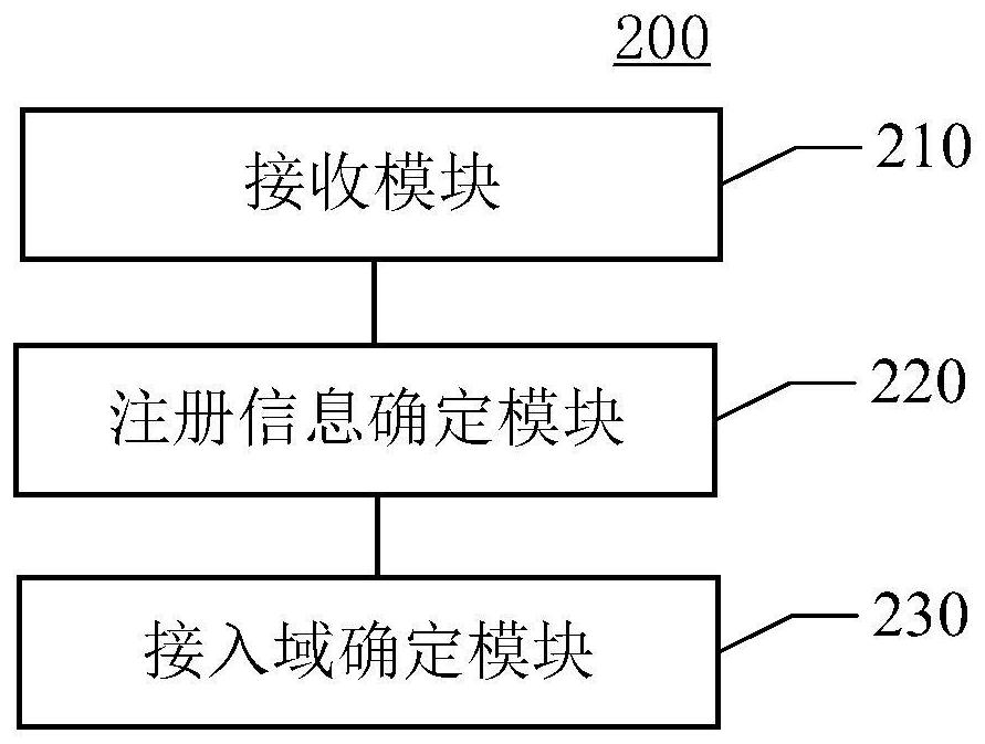 Determination method of access domain and auxiliary method for determining access domain