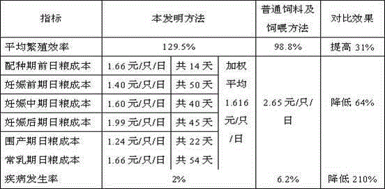 Ewe stage nutrition regulation ration and modulation method thereof