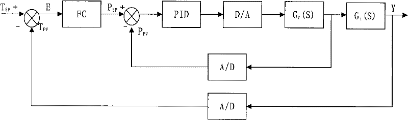 Temperature control system in catalyst production device, temperature control method and application of temperature control system