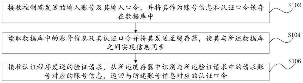 Information synchronization management method and device, computer system and readable storage medium