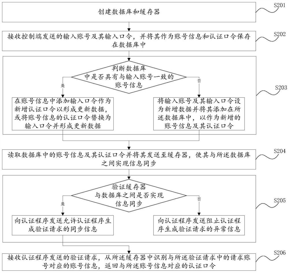 Information synchronization management method and device, computer system and readable storage medium