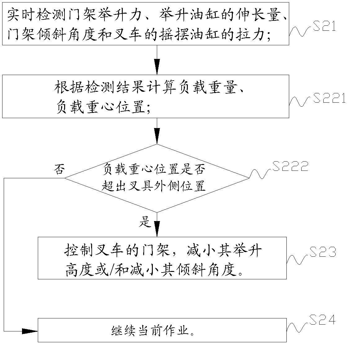 Fork truck as well as anti-tipping control method and anti-tipping control system thereof