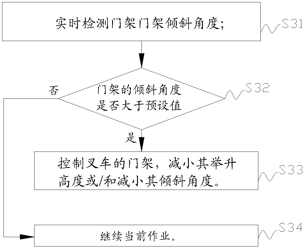 Fork truck as well as anti-tipping control method and anti-tipping control system thereof