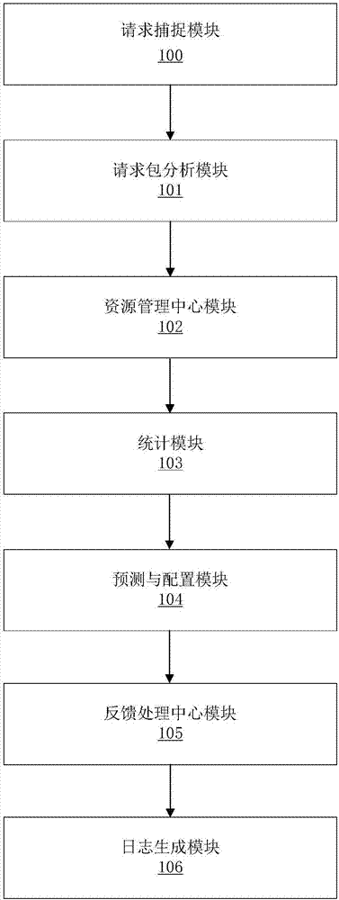 Method for self-adaptive equalization of database access services