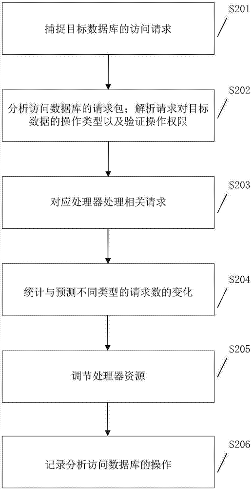 Method for self-adaptive equalization of database access services