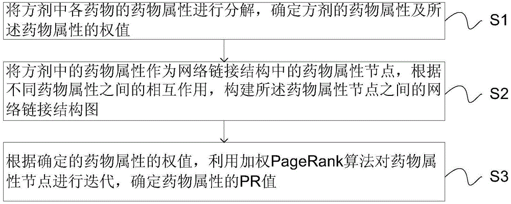 Prescription drug property quantifying method and system based on weighted PageRank algorithm