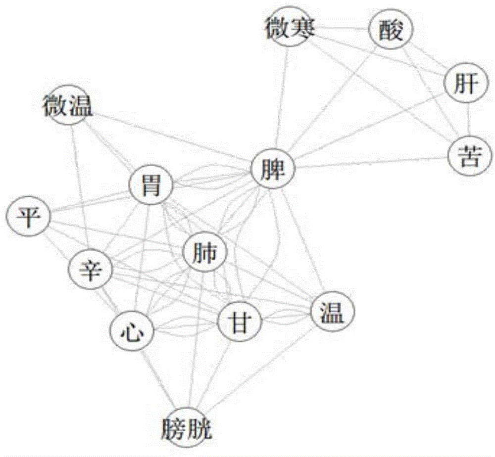 Prescription drug property quantifying method and system based on weighted PageRank algorithm