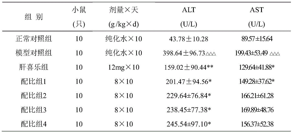 A liver-protecting food, health product or pharmaceutical composition