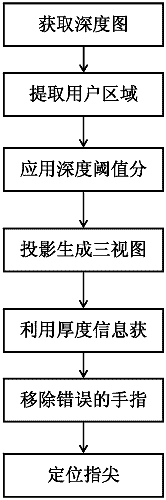 Method for locating fingertips of person through video