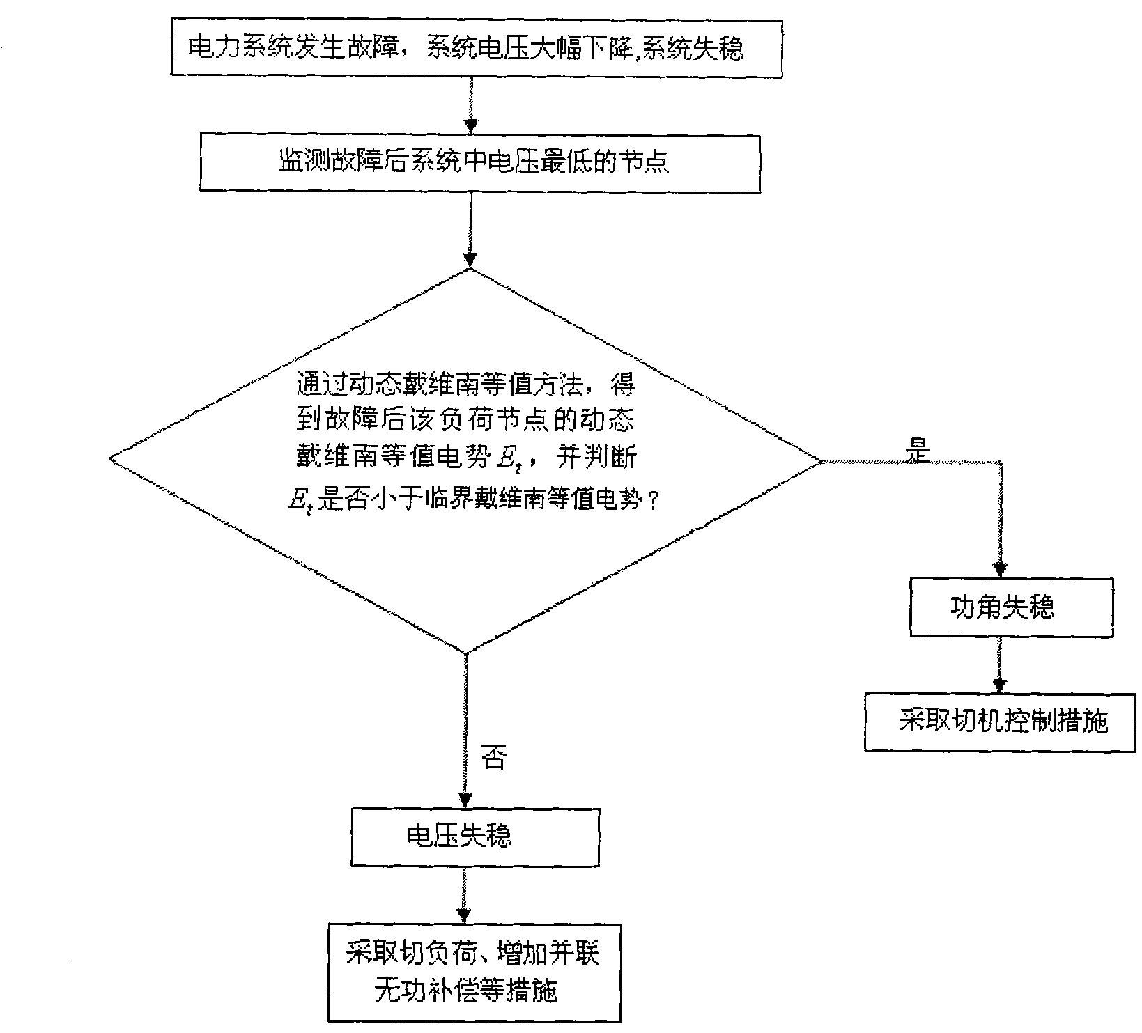 Method for discriminating voltage instability and load angle instability based on thevenin equivalent