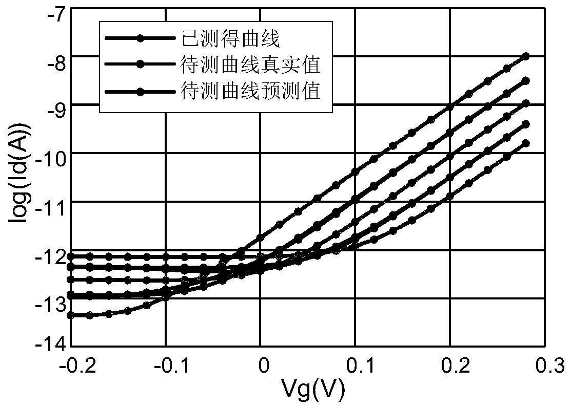 Method and device for predicting characteristic data of integrated circuit components