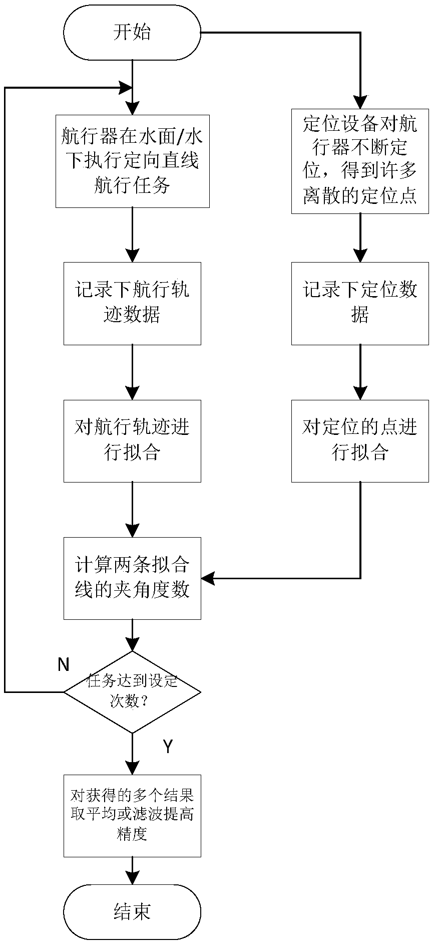 Method for estimating heading angle deviation between water surface/underwater vehicle and positioning device