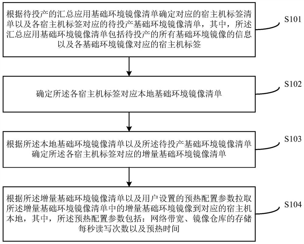 Basic environment image preheating method and device based on docker container technology