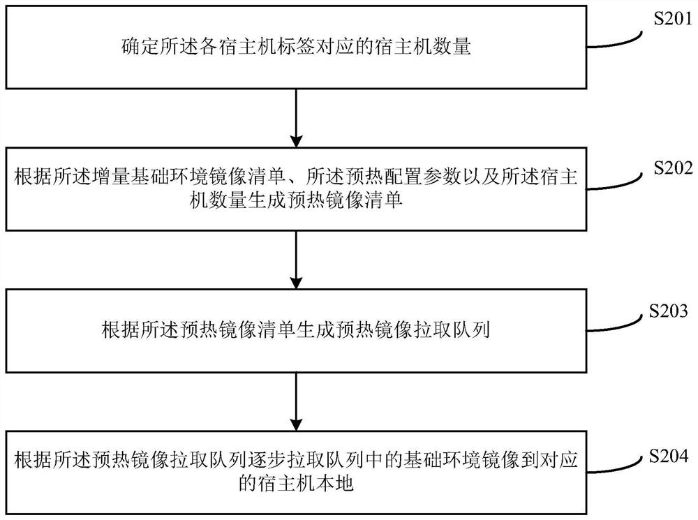 Basic environment image preheating method and device based on docker container technology