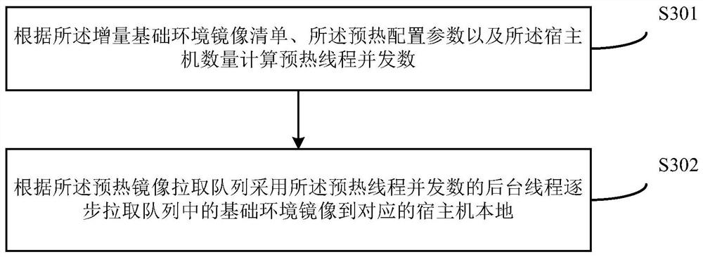 Basic environment image preheating method and device based on docker container technology