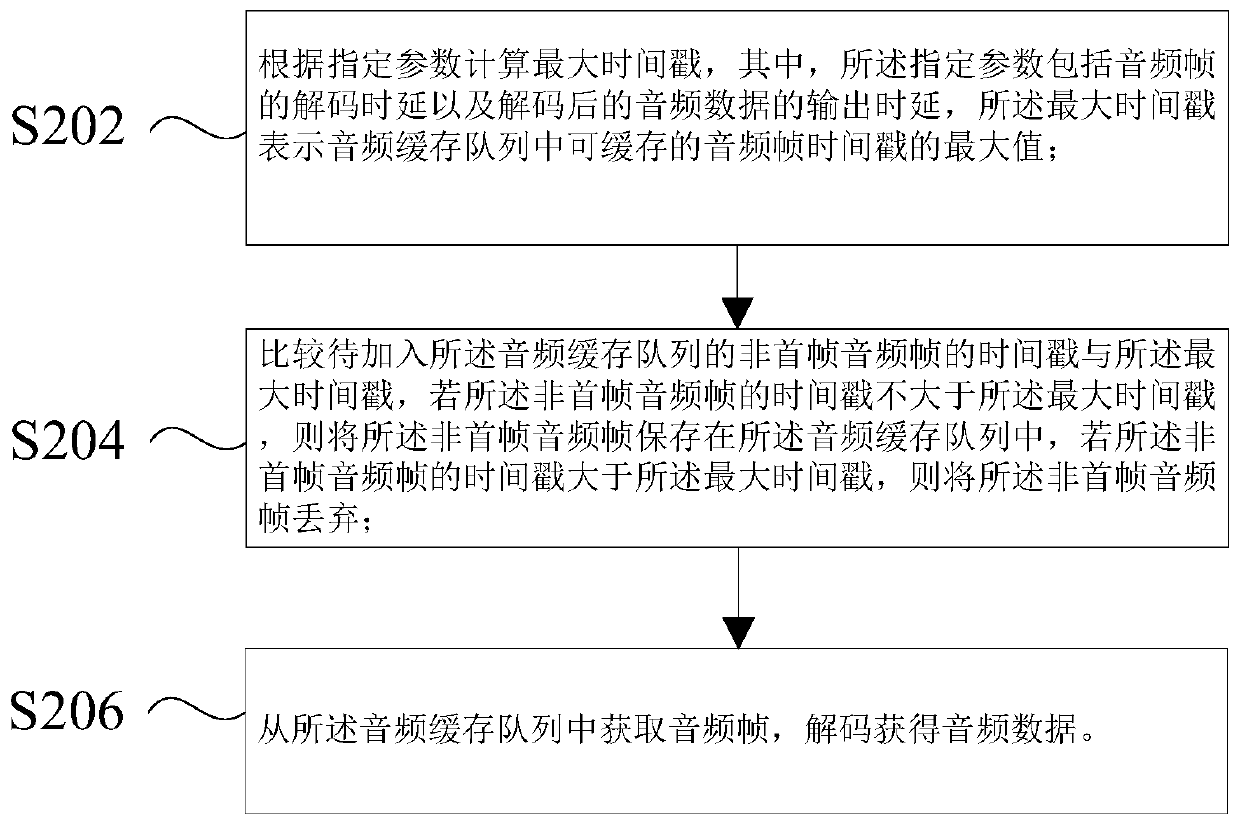 Decoding synchronization method, device and equipment for live broadcast data stream