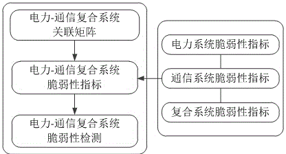 Power system vulnerability detecting method based on power communication interaction