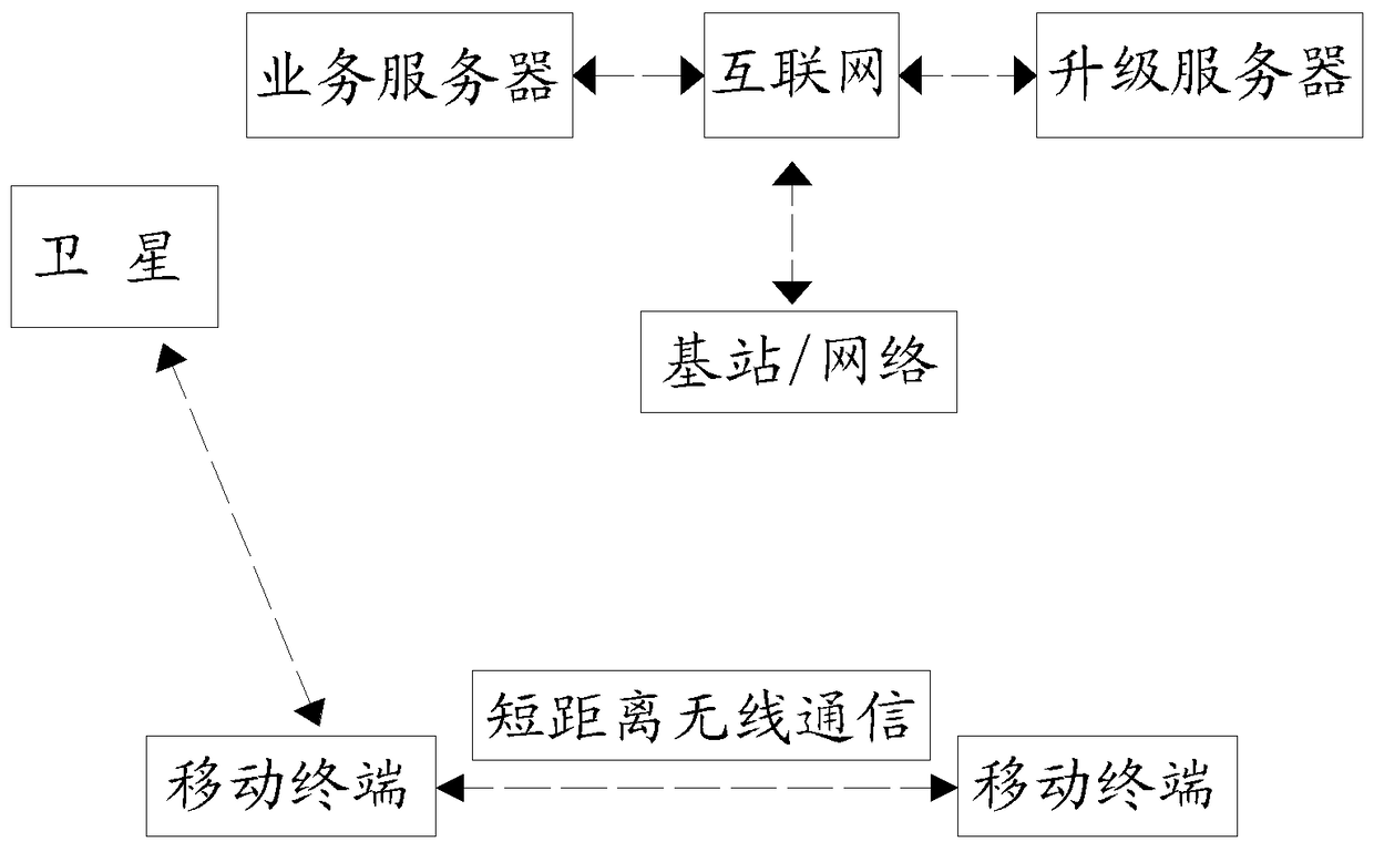 A method for remote software upgrade of cluster mobile terminals