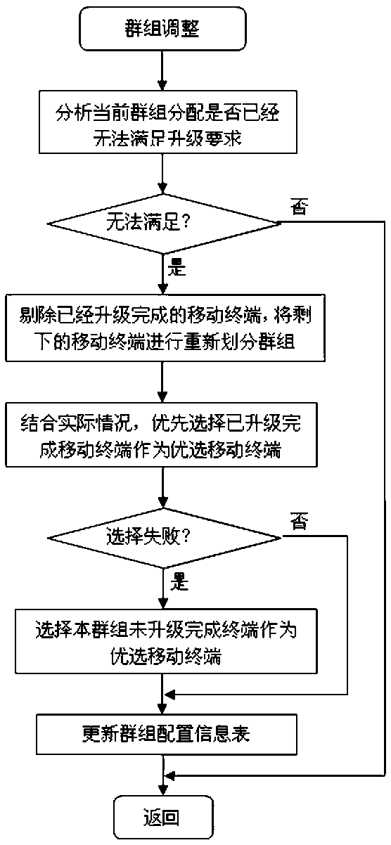 A method for remote software upgrade of cluster mobile terminals