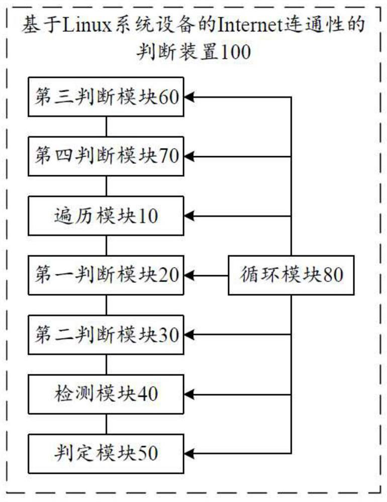 Method and device for judging Internet connectivity based on Linux system equipment