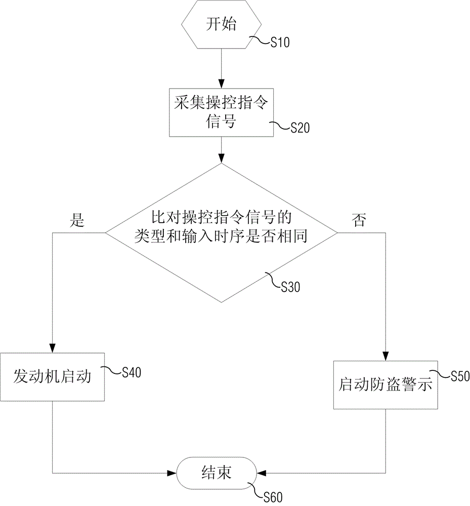 Automobile password anti-theft method