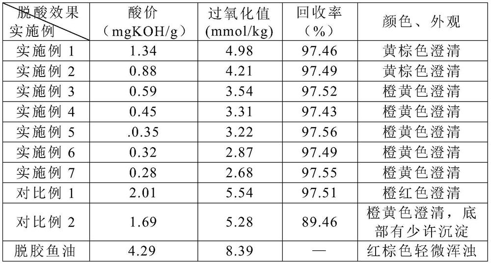 A kind of fish oil deacidification process