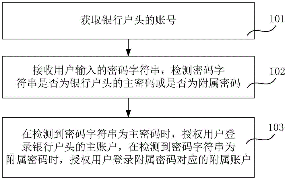 Bank account management method and device