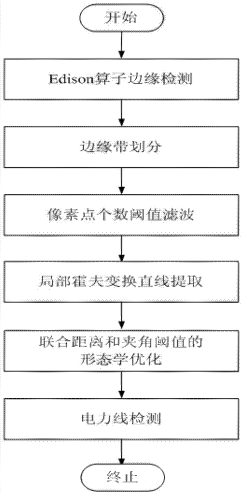 Local Hough transform and morphological optimization SAR (synthetic aperture radar) image power line detection method