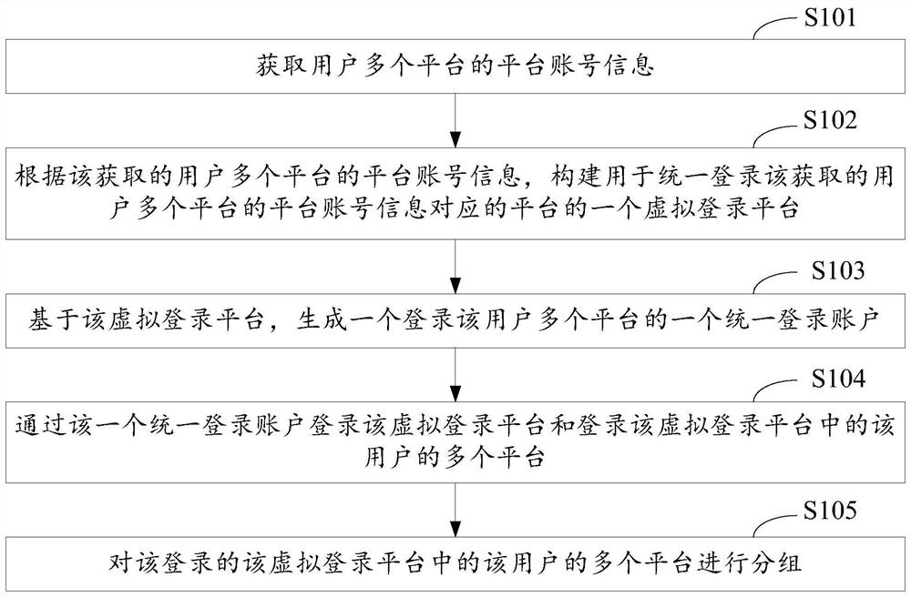 Multi-platform management method and device and computer equipment