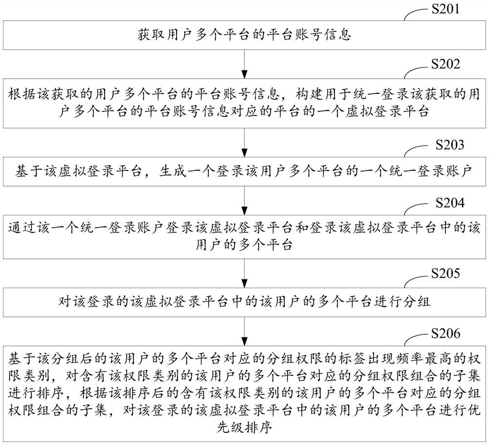 Multi-platform management method and device and computer equipment