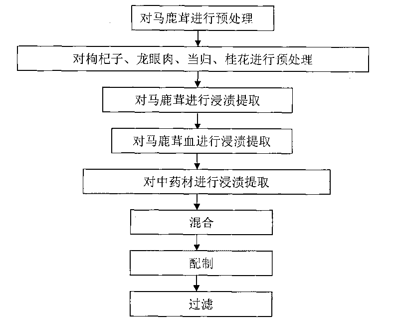 Antler blood wine and processing method thereof