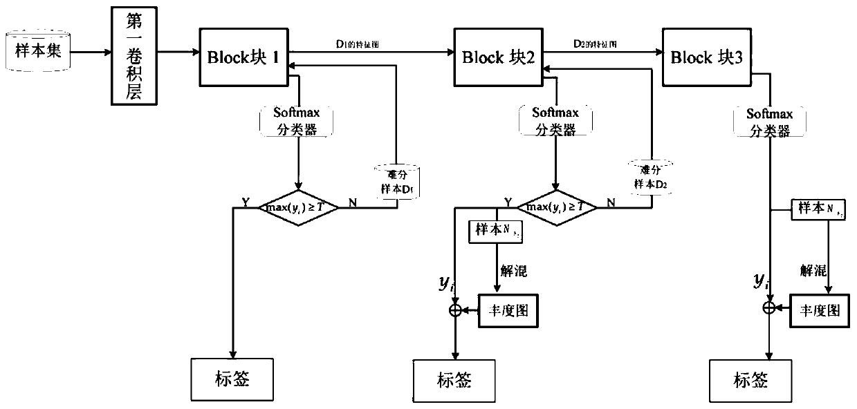 Hyperspectral image classification method combining 3D/2D convolutional network and adaptive spectral unmixing