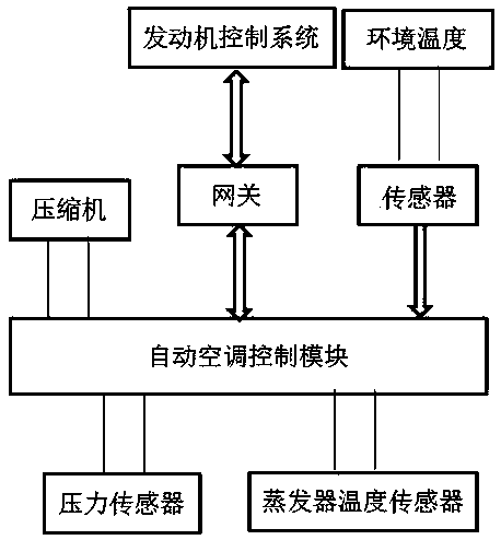 Control method of automobile variable-displacement compressor