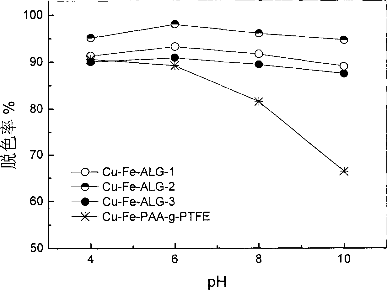 Alginate fibre metal complex photocatalyst and preparation method thereof