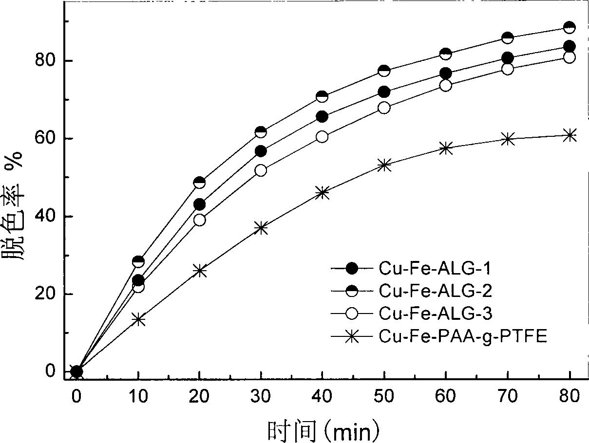 Alginate fibre metal complex photocatalyst and preparation method thereof