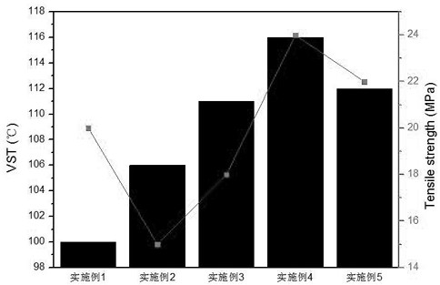 Preparation method of degradable heat-resistant copolyester