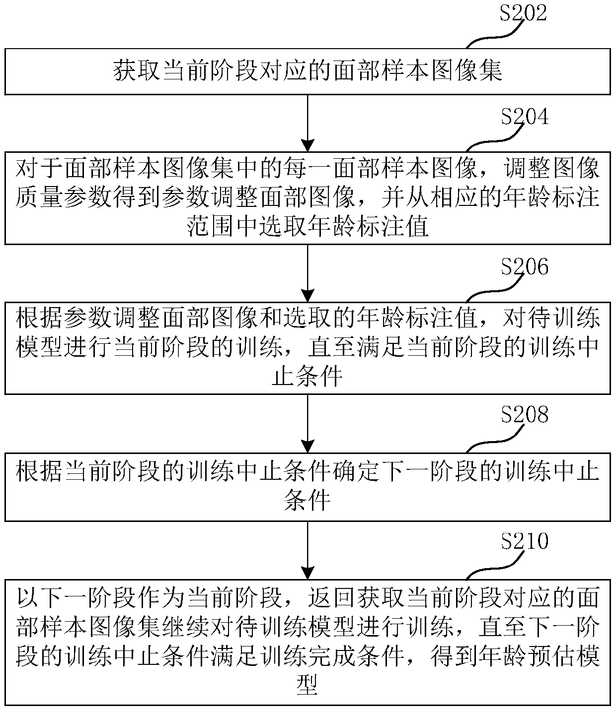 Age prediction model training method and device and face image recognition method and device