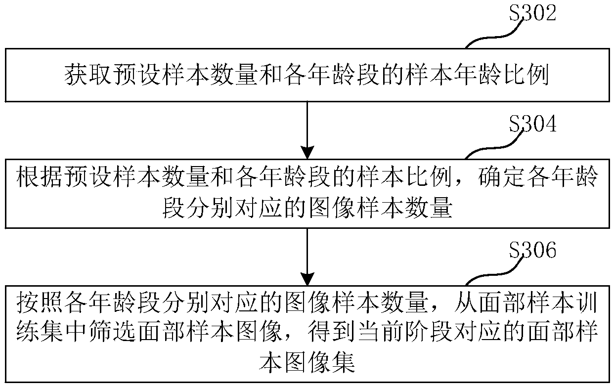 Age prediction model training method and device and face image recognition method and device