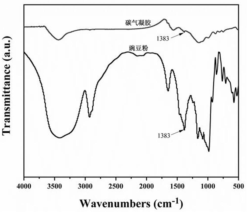 Boron nitride/pea meal double-heat-conduction-base carbon aerogel as well as preparation method and application thereof