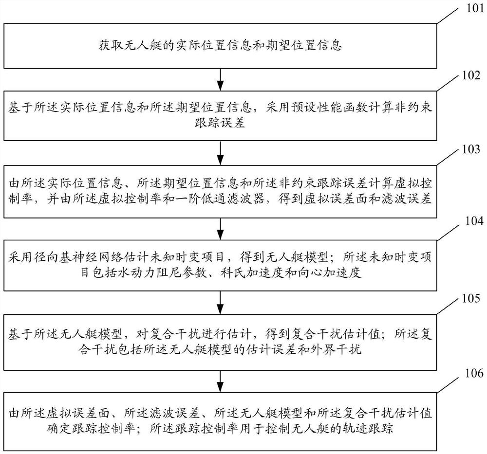 Unmanned ship tracking control method and system